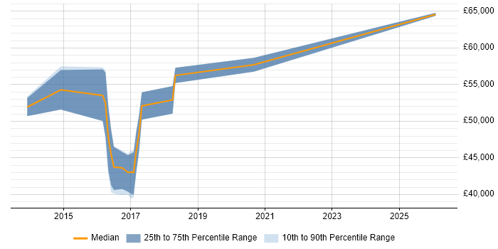 Salary distribution trend for Automation Engineer job vacancies in Bracknell
