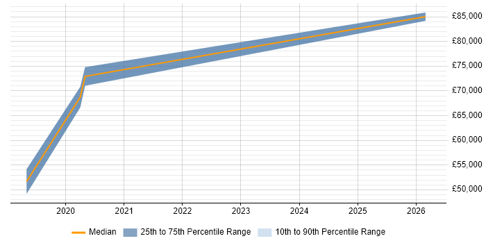 Salary distribution trend for AWS Developer job vacancies in Bracknell