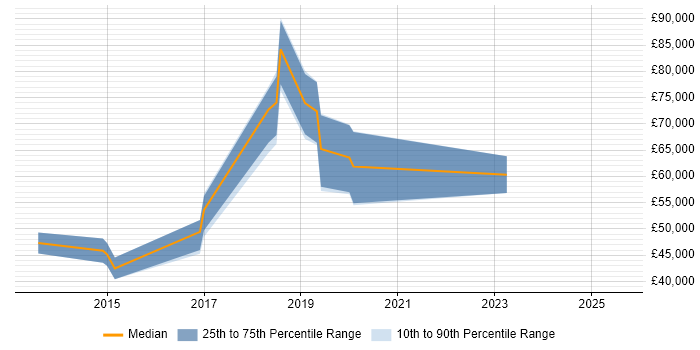 Salary distribution trend for AWS Engineer job vacancies in Bracknell Salary distribution trend for AWS Engineer job vacancies in Bracknell