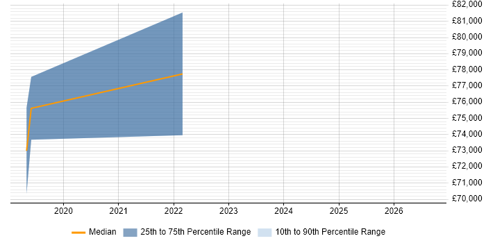 Salary distribution trend for jobs in Bracknell citing AWS Lambda