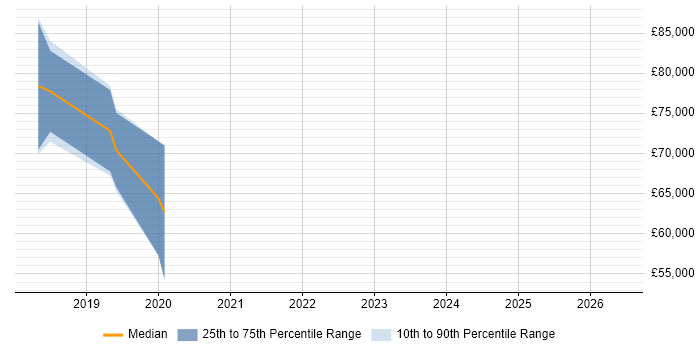 Salary distribution trend for AWS Software Engineer job vacancies in Bracknell