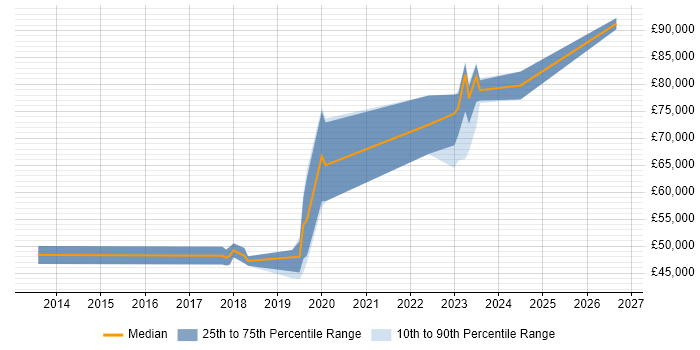Salary distribution trend for Azure Engineer job vacancies in Bracknell