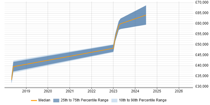 Salary distribution trend for jobs in Bracknell citing Azure SQL Database