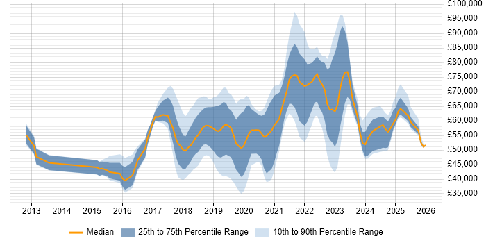 Salary distribution trend for jobs in Bracknell citing Azure