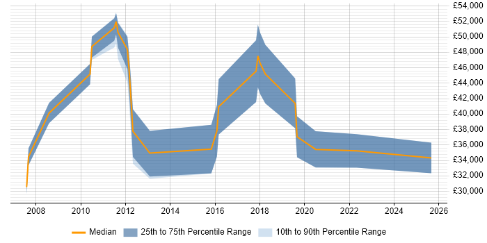 Salary distribution trend for jobs in Bracknell citing B2B Sales
