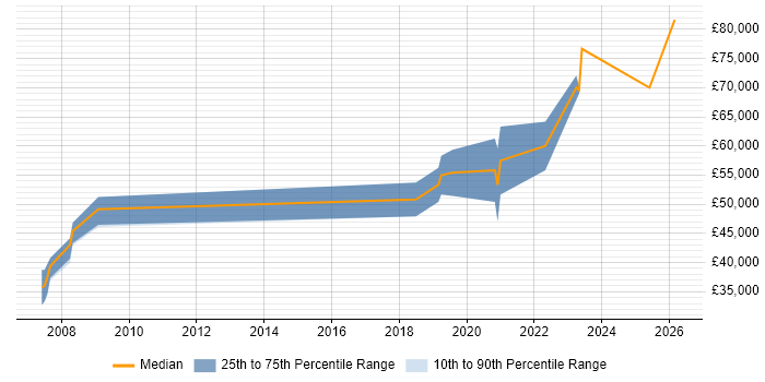 Salary distribution trend for Backend Developer job vacancies in Bracknell