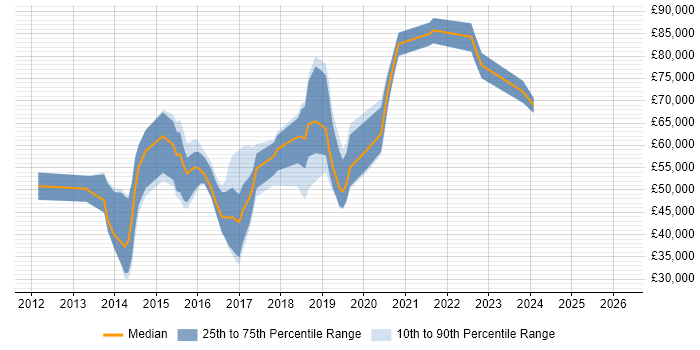 Salary distribution trend for jobs in Bracknell citing Big Data