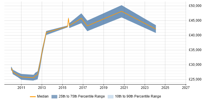 Salary distribution trend for jobs in Bracknell citing Blog