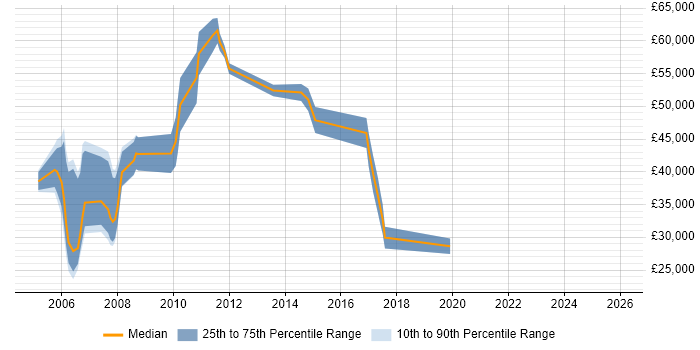 Salary distribution trend for jobs in Bracknell citing Broadband