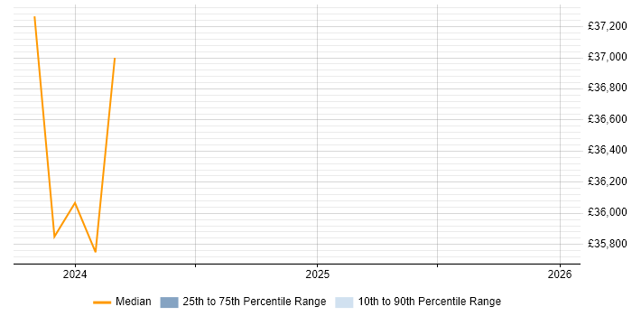 Salary distribution trend for Budget Controller job vacancies in Bracknell