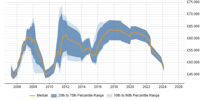 Salary distribution trend for jobs in Bracknell citing Budget Management