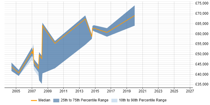 Salary distribution trend for jobs in Bracknell citing Budgeting and Forecasting