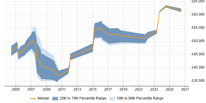 Salary distribution trend for jobs in Bracknell citing Budgeting