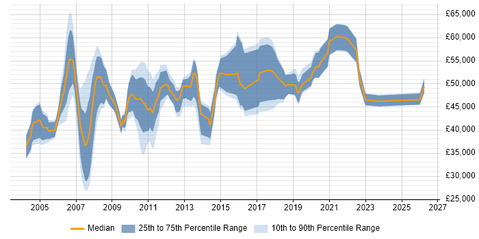Salary distribution trend for jobs in Bracknell citing Business Analysis