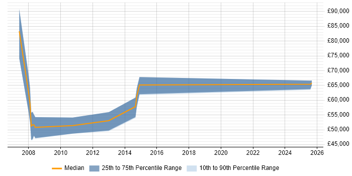 Salary distribution trend for Business Architect job vacancies in Bracknell