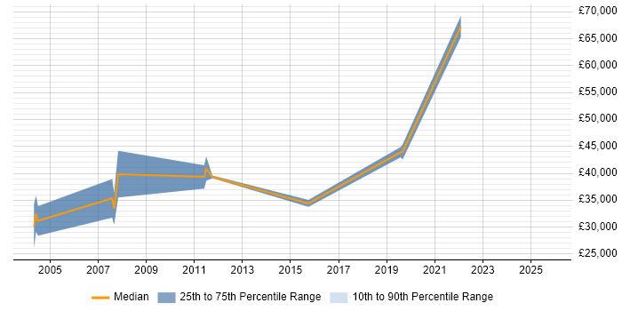 Salary distribution trend for Business Development Executive job vacancies in Bracknell