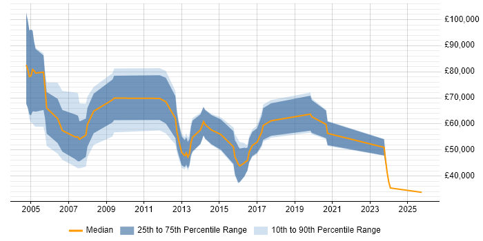 Salary distribution trend for Business Development Manager job vacancies in Bracknell