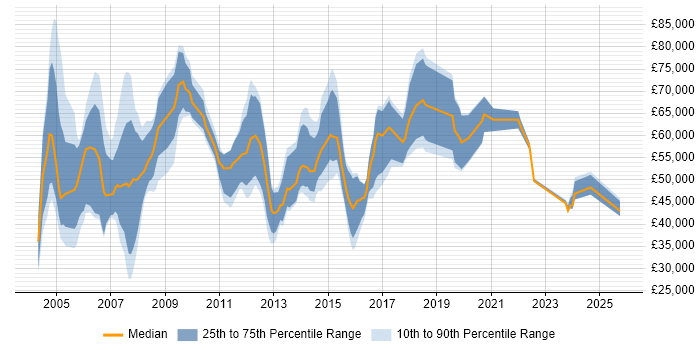 Salary distribution trend for jobs in Bracknell citing Business Development Salary distribution trend for jobs in Bracknell citing Business Development