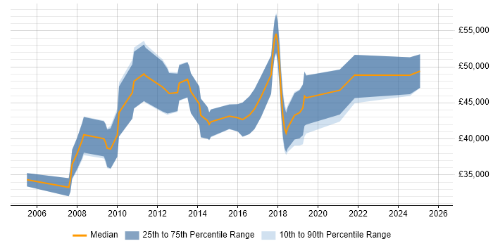 Salary distribution trend for Business Intelligence Developer job vacancies in Bracknell