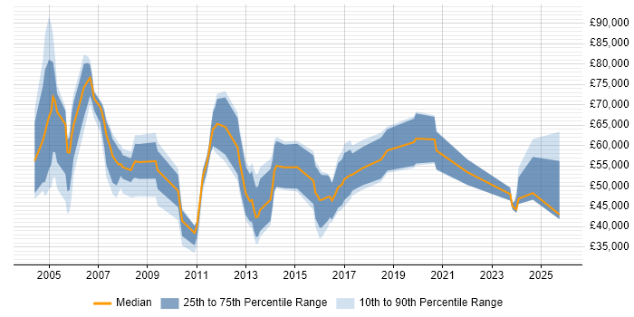 Salary distribution trend for Business Manager job vacancies in Bracknell