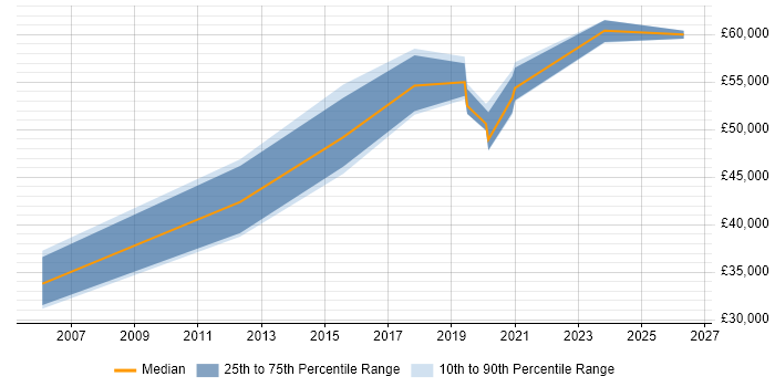 Salary distribution trend for jobs in Bracknell citing Business Process Mapping