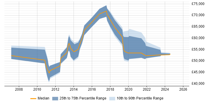 Salary distribution trend for jobs in Bracknell citing Business Transformation