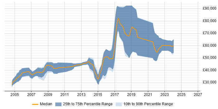 Salary distribution trend for C++ Software Engineer job vacancies in Bracknell