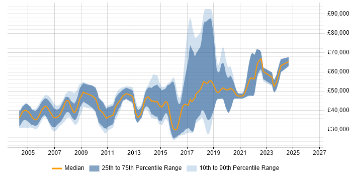 Salary distribution trend for jobs in Bracknell citing C