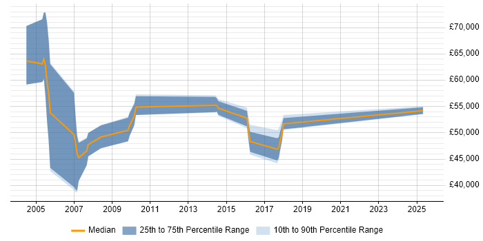 Salary distribution trend for jobs in Bracknell citing Capacity Management