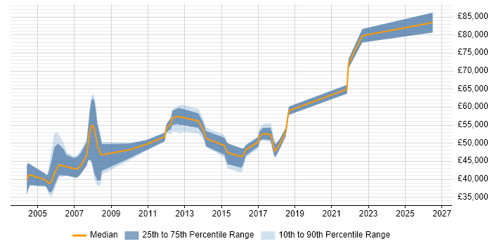 Salary distribution trend for jobs in Bracknell citing Capacity Planning