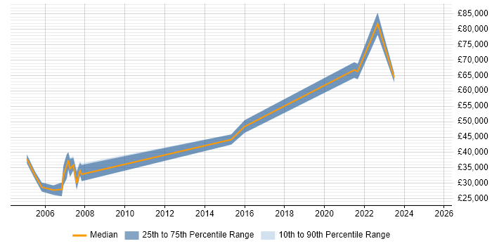 Salary distribution trend for jobs in Bracknell citing Case Management Salary distribution trend for jobs in Bracknell citing Case Management