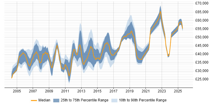 Salary distribution trend for jobs in Bracknell citing CCNA