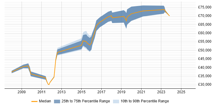 Salary distribution trend for jobs in Bracknell citing CentOS
