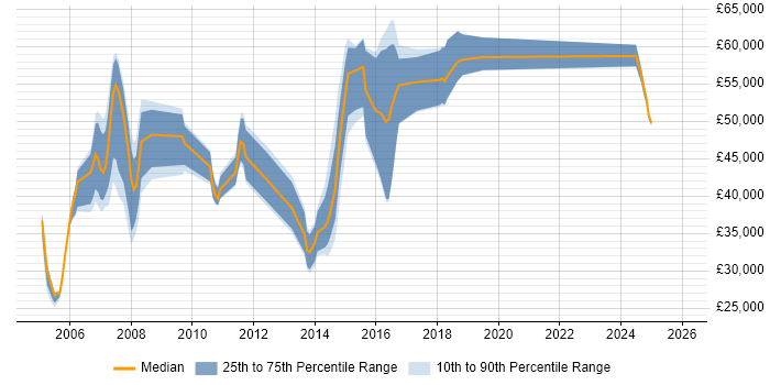 Salary distribution trend for jobs in Bracknell citing Change Control