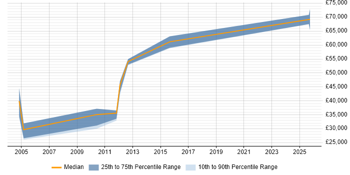 Salary distribution trend for Channel Sales Manager job vacancies in Bracknell Salary distribution trend for Channel Sales Manager job vacancies in Bracknell