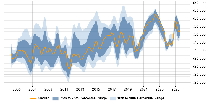 Salary distribution trend for jobs in Bracknell citing Cisco