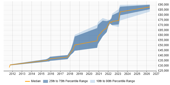 Salary distribution trend for jobs in Bracknell citing Clean Code