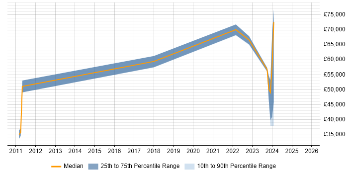 Salary distribution trend for jobs in Bracknell citing Client Onboarding