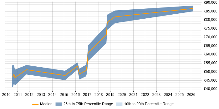 Salary distribution trend for Cloud Developer job vacancies in Bracknell
