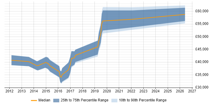 Salary distribution trend for Cloud Engineer job vacancies in Bracknell