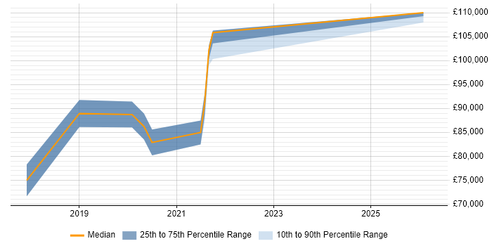 Salary distribution trend for jobs in Bracknell citing Cloud Native