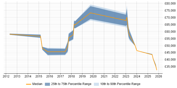 Salary distribution trend for jobs in Bracknell citing Cloud Security