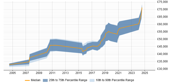 Salary distribution trend for jobs in Bracknell citing Code Quality Salary distribution trend for jobs in Bracknell citing Code Quality