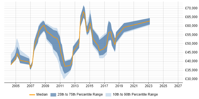 Salary distribution trend for jobs in Bracknell citing Commercial Awareness
