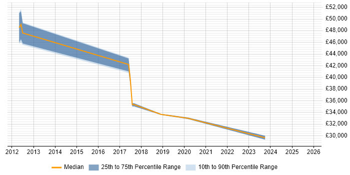 Salary distribution trend for jobs in Bracknell citing CompTIA Security+
