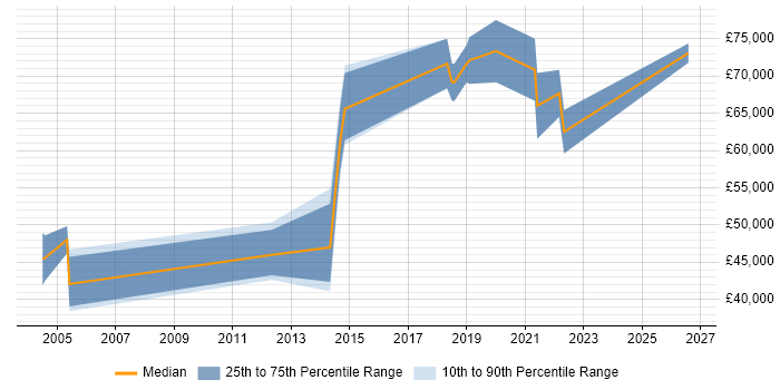 Salary distribution trend for jobs in Bracknell citing Conflict Resolution