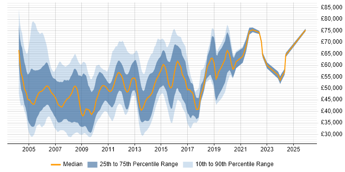 Salary distribution trend for Consultant job vacancies in Bracknell