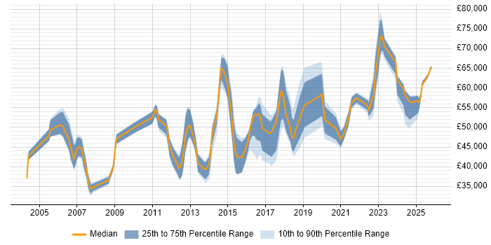 Salary distribution trend for jobs in Bracknell citing Continuous Improvement