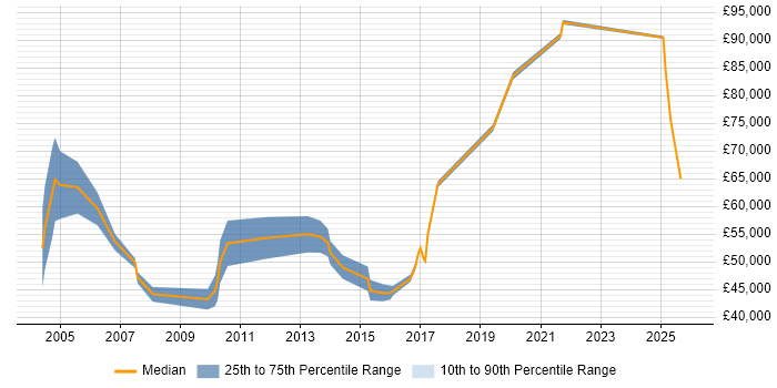 Salary distribution trend for jobs in Bracknell citing Cost Reduction
