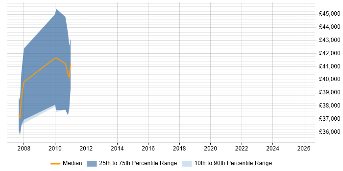 Salary distribution trend for CRM Business Analyst job vacancies in Bracknell
